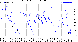 Milwaukee Weather Wind Chill<br>Daily Low