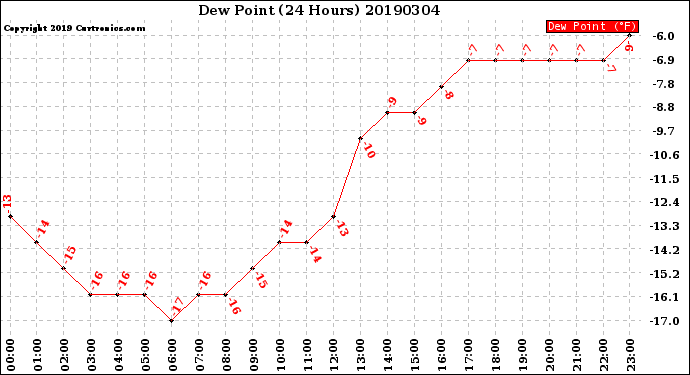 Milwaukee Weather Dew Point<br>(24 Hours)