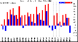 Milwaukee Weather Dew Point<br>Daily High/Low