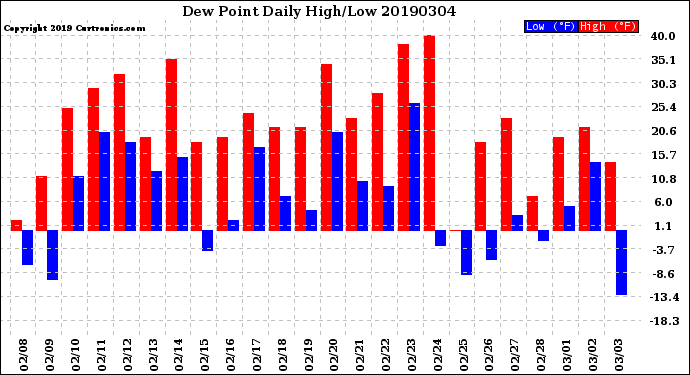 Milwaukee Weather Dew Point<br>Daily High/Low