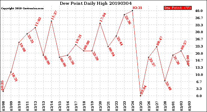 Milwaukee Weather Dew Point<br>Daily High