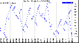 Milwaukee Weather Dew Point<br>Daily Low