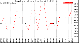 Milwaukee Weather Evapotranspiration<br>per Day (Ozs sq/ft)