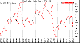 Milwaukee Weather Heat Index<br>Daily High