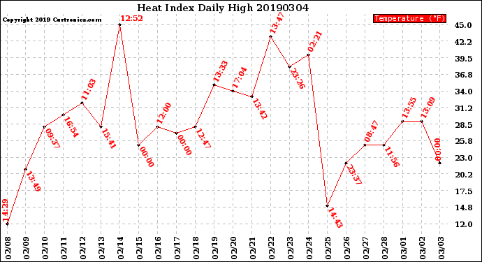 Milwaukee Weather Heat Index<br>Daily High