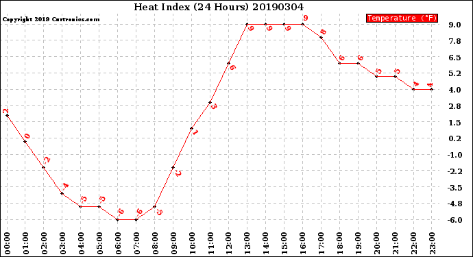 Milwaukee Weather Heat Index<br>(24 Hours)