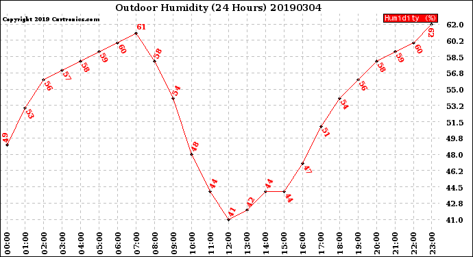 Milwaukee Weather Outdoor Humidity<br>(24 Hours)