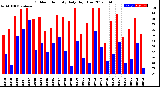 Milwaukee Weather Outdoor Humidity<br>Daily High/Low