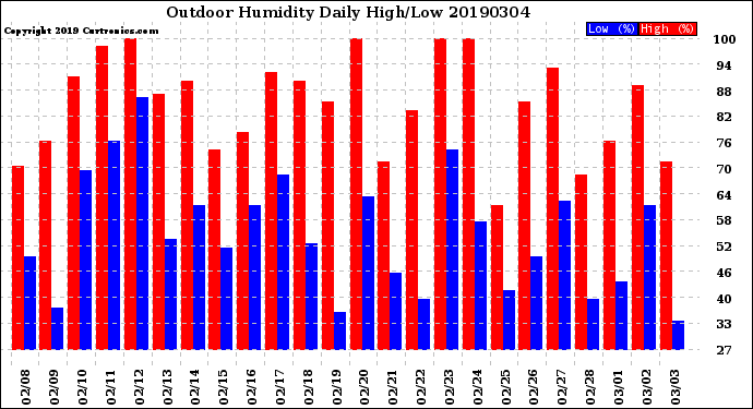 Milwaukee Weather Outdoor Humidity<br>Daily High/Low