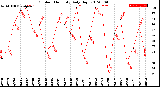 Milwaukee Weather Outdoor Humidity<br>Daily High