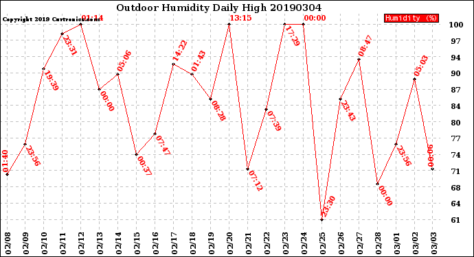 Milwaukee Weather Outdoor Humidity<br>Daily High