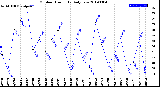 Milwaukee Weather Outdoor Humidity<br>Daily Low