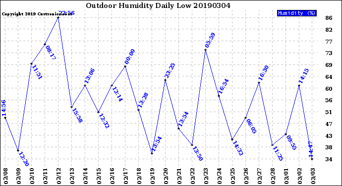 Milwaukee Weather Outdoor Humidity<br>Daily Low