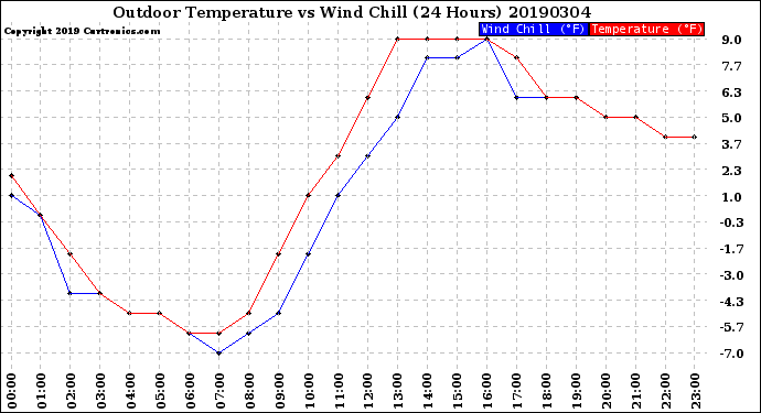 Milwaukee Weather Outdoor Temperature<br>vs Wind Chill<br>(24 Hours)