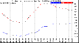 Milwaukee Weather Outdoor Temperature<br>vs Dew Point<br>(24 Hours)