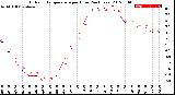 Milwaukee Weather Outdoor Temperature<br>per Hour<br>(24 Hours)