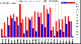 Milwaukee Weather Outdoor Temperature<br>Daily High/Low