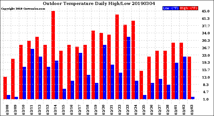 Milwaukee Weather Outdoor Temperature<br>Daily High/Low