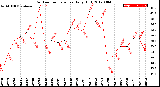 Milwaukee Weather Outdoor Temperature<br>Daily High