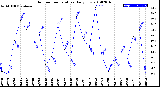 Milwaukee Weather Outdoor Temperature<br>Daily Low