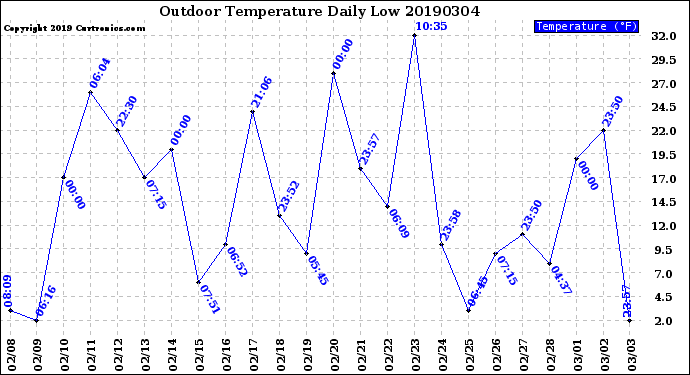 Milwaukee Weather Outdoor Temperature<br>Daily Low