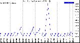 Milwaukee Weather Rain<br>By Day<br>(Inches)