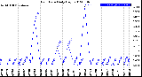 Milwaukee Weather Rain Rate<br>Daily High