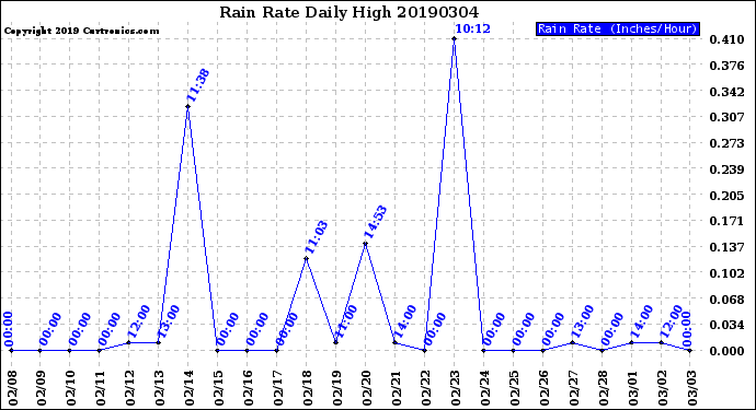 Milwaukee Weather Rain Rate<br>Daily High