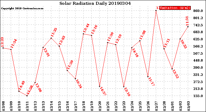 Milwaukee Weather Solar Radiation<br>Daily