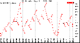 Milwaukee Weather THSW Index<br>Daily High