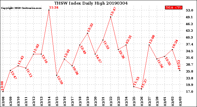 Milwaukee Weather THSW Index<br>Daily High