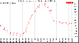 Milwaukee Weather THSW Index<br>per Hour<br>(24 Hours)