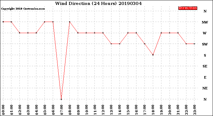 Milwaukee Weather Wind Direction<br>(24 Hours)