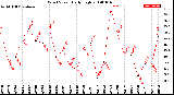 Milwaukee Weather Wind Speed<br>Daily High