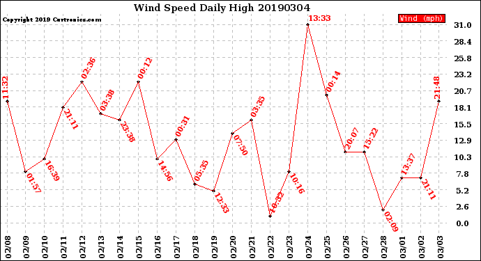 Milwaukee Weather Wind Speed<br>Daily High