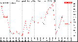 Milwaukee Weather Wind Speed<br>Hourly High<br>(24 Hours)