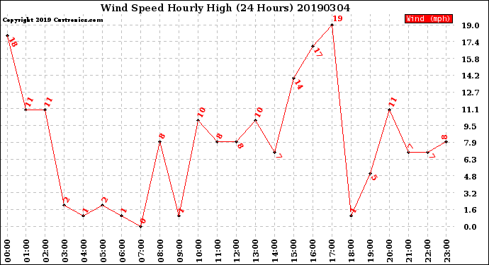 Milwaukee Weather Wind Speed<br>Hourly High<br>(24 Hours)