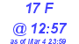 Milwaukee Weather THSW Index High Today