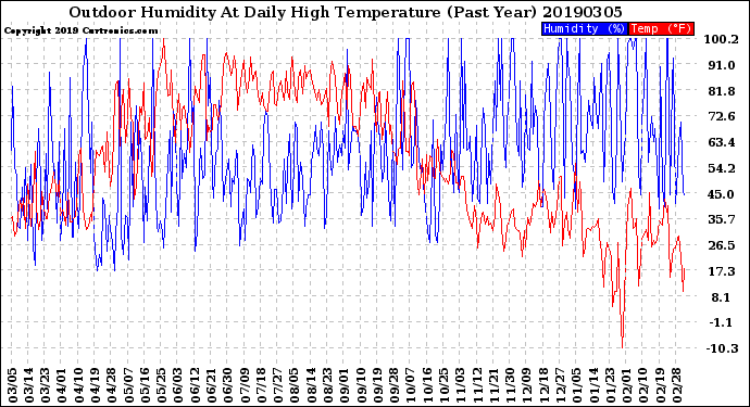 Milwaukee Weather Outdoor Humidity<br>At Daily High<br>Temperature<br>(Past Year)