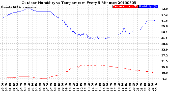 Milwaukee Weather Outdoor Humidity<br>vs Temperature<br>Every 5 Minutes