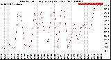 Milwaukee Weather Solar Radiation<br>Avg per Day W/m2/minute