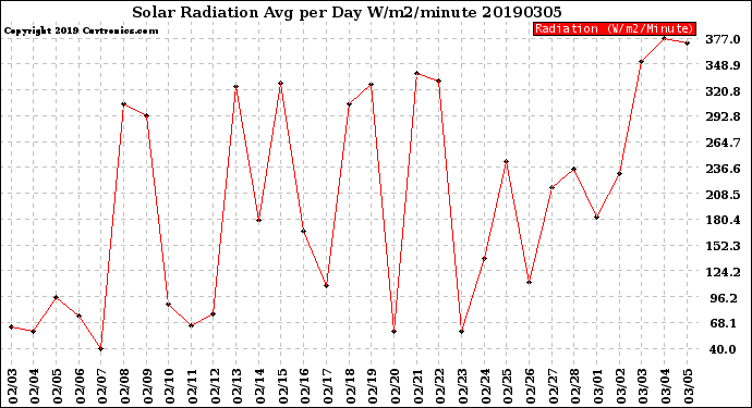 Milwaukee Weather Solar Radiation<br>Avg per Day W/m2/minute