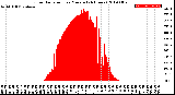 Milwaukee Weather Solar Radiation<br>per Minute<br>(24 Hours)