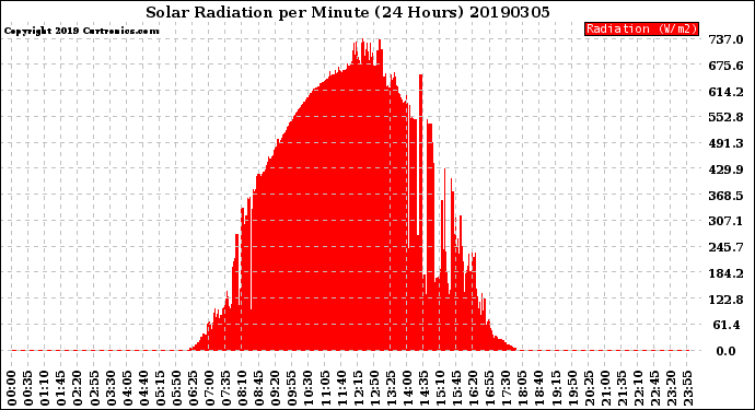 Milwaukee Weather Solar Radiation<br>per Minute<br>(24 Hours)