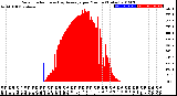 Milwaukee Weather Solar Radiation<br>& Day Average<br>per Minute<br>(Today)