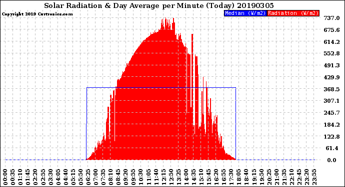 Milwaukee Weather Solar Radiation<br>& Day Average<br>per Minute<br>(Today)