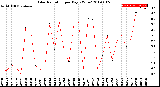 Milwaukee Weather Solar Radiation<br>per Day KW/m2