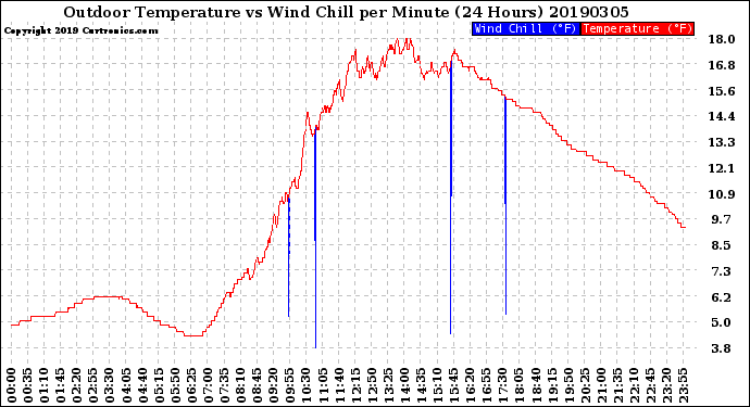 Milwaukee Weather Outdoor Temperature<br>vs Wind Chill<br>per Minute<br>(24 Hours)