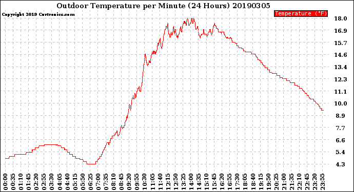 Milwaukee Weather Outdoor Temperature<br>per Minute<br>(24 Hours)