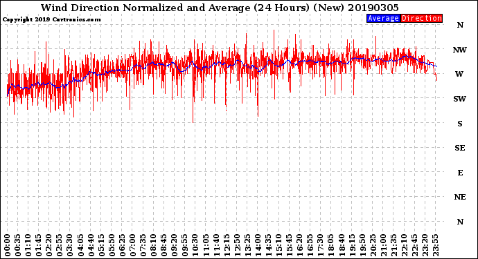 Milwaukee Weather Wind Direction<br>Normalized and Average<br>(24 Hours) (New)